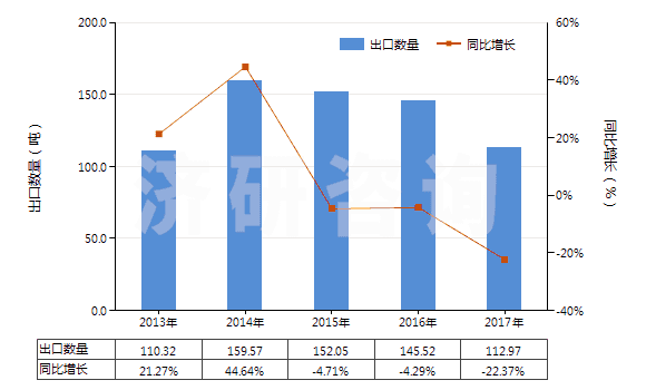 2013-2017年中國人用疫苗(HS30022000)出口量及增速統(tǒng)計